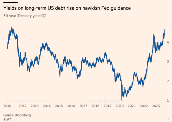 30年期美債殖利率創約12年來新高圖片來源：《金融時報》