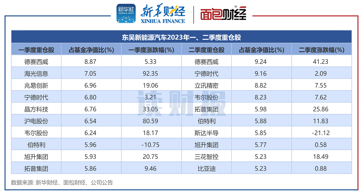 图5：东吴新能源汽车2023年一、二季度重仓股