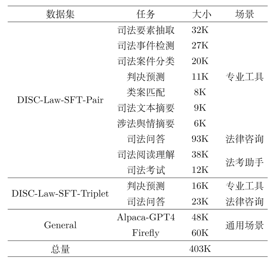 表 1：DISC-Law-SFT 数据集内容介绍
