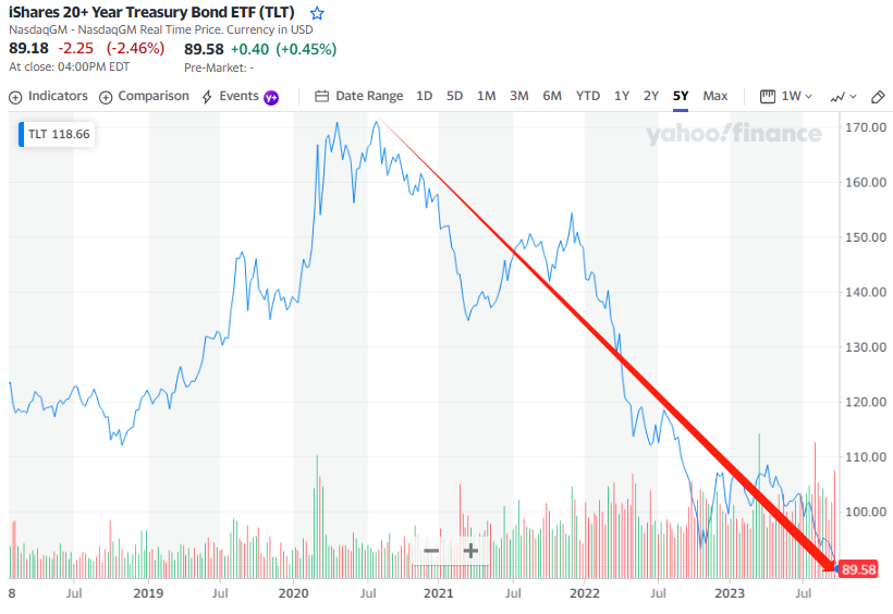 iShares安碩20年以上美國公債ETF較其2020年高點幾乎已腰斬（圖片來源：雅虎財經）
