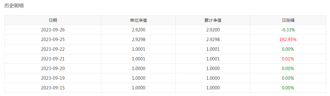 建树不满两周，这只基金单日狂跌超190%