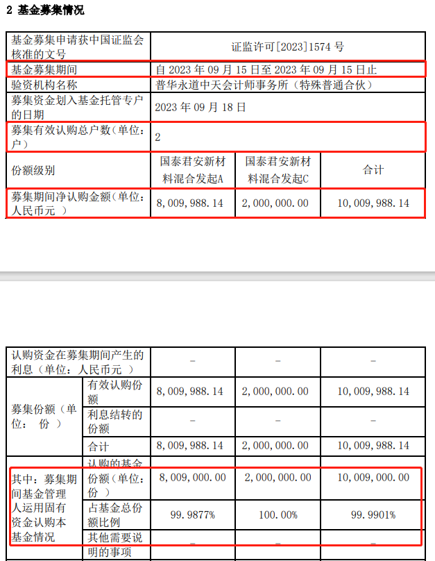 为难！国泰君安资管新产物，除了自购，仅1名客户认购1000元