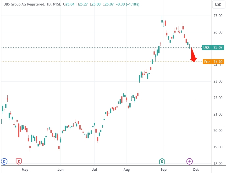 （瑞银美股日线图，来源：TradingView）