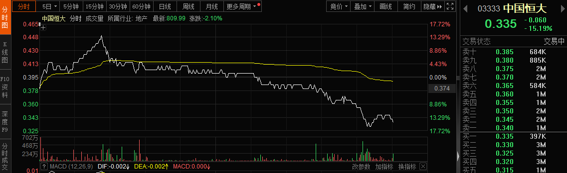 恒大系股票集体跳水 中国恒大跌逾10%