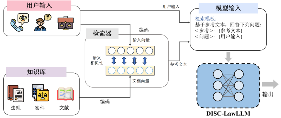 图 7：检索增强的 DISC-LawLLM