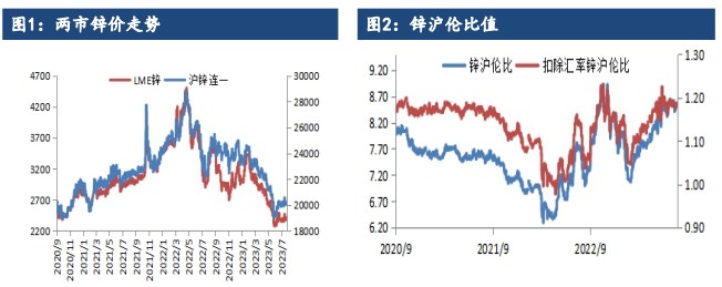 关联品种沪锌国际铜沪铜所属公司:建信期货