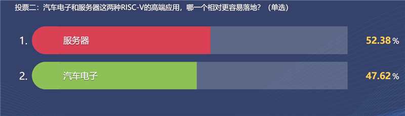 （“RISC-V高端应用在服务器和汽车电子场景中哪一个更容易落地”话题的投票，图源：滴水湖论坛官方）