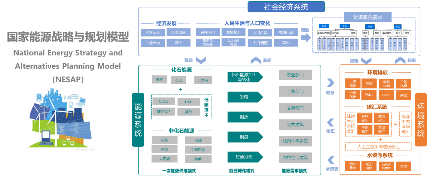 国网能源研究院发布"国家能源战略与规划模型nesap"模型工具