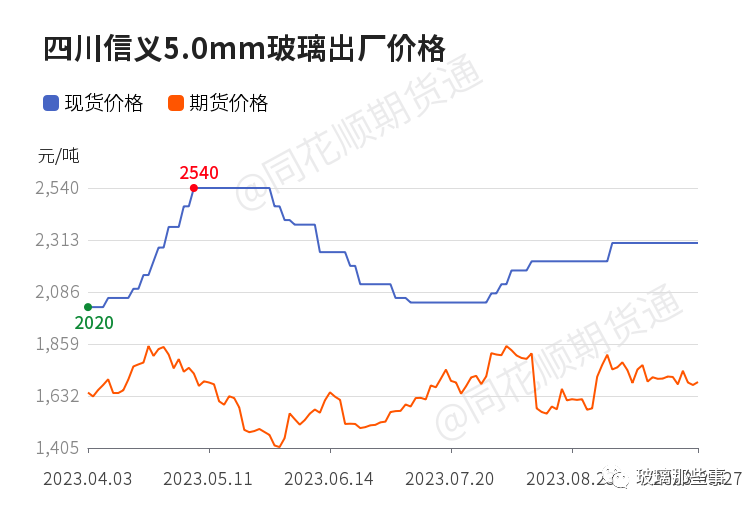 【玻璃现货】9月27日各地区玻璃市场价格汇总