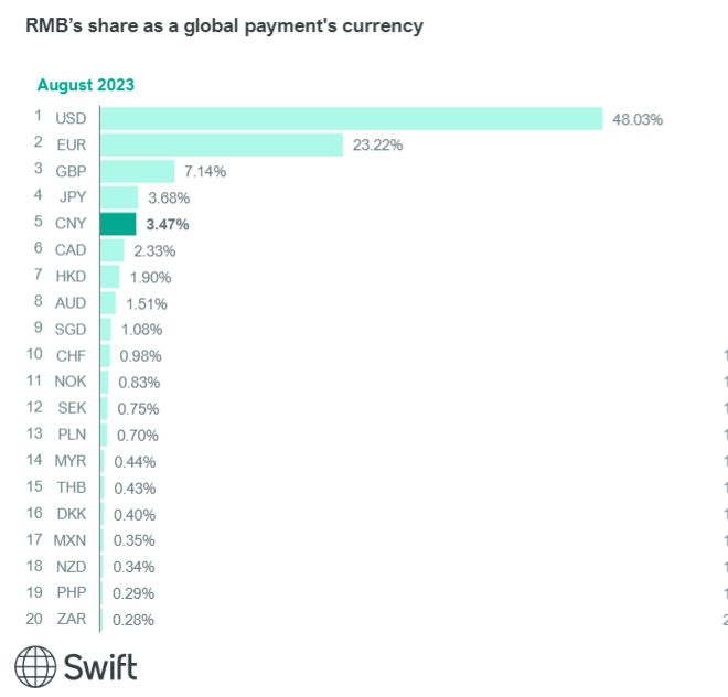 人民币排行_SWIFT:人民币国际支付份额8月升至创出纪录新高的3.47%国际排名...