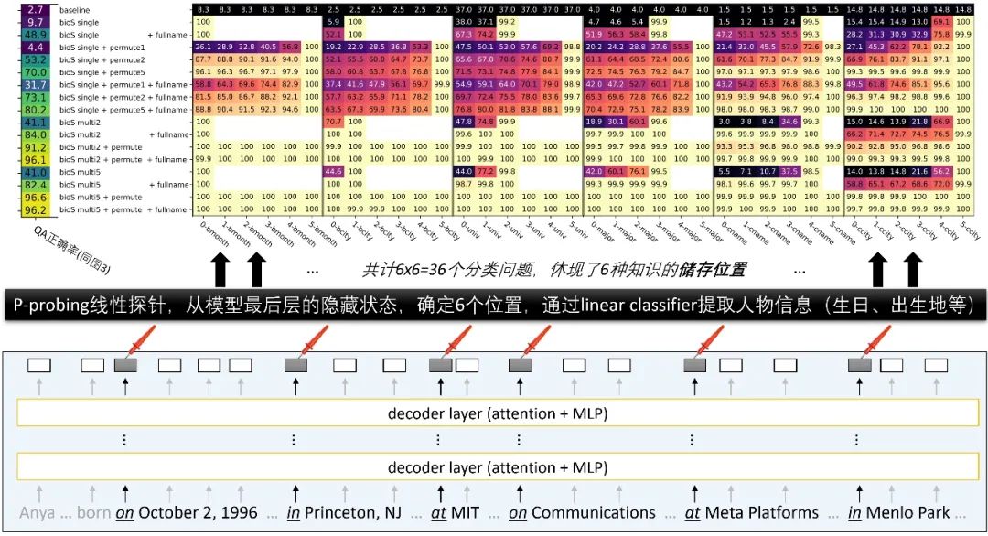 揭秘大模型背后的知识储存与提取技术