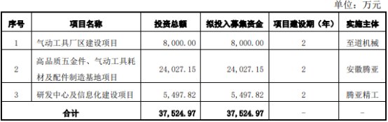 　　腾亚精工发行费用合计6,571.92万元，其中东吴证券股份有限公司获得保荐及承销费3,928.25万元。 