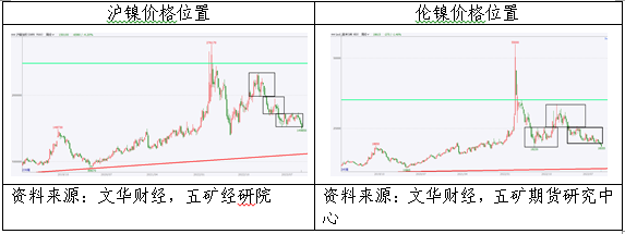 镍空头在激烈博弈中获胜,价格破位下跌