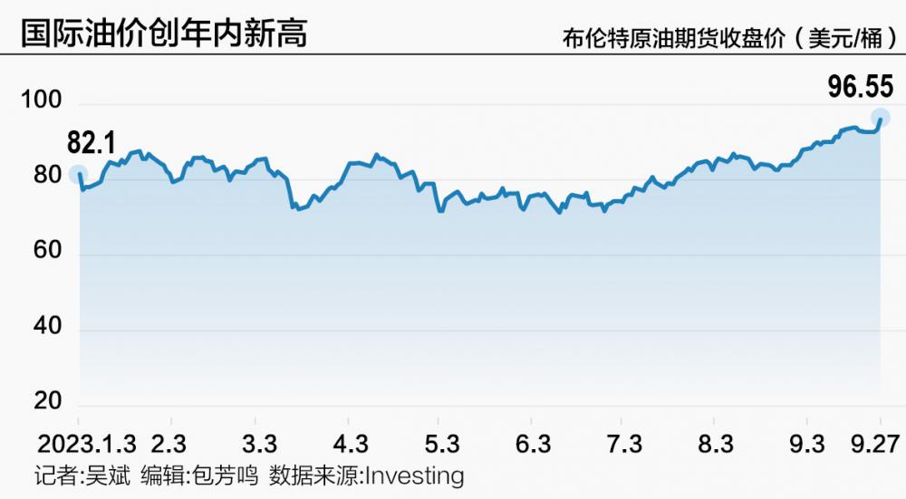 国际油价逼近100美元关口 持续上涨背后仍存隐忧