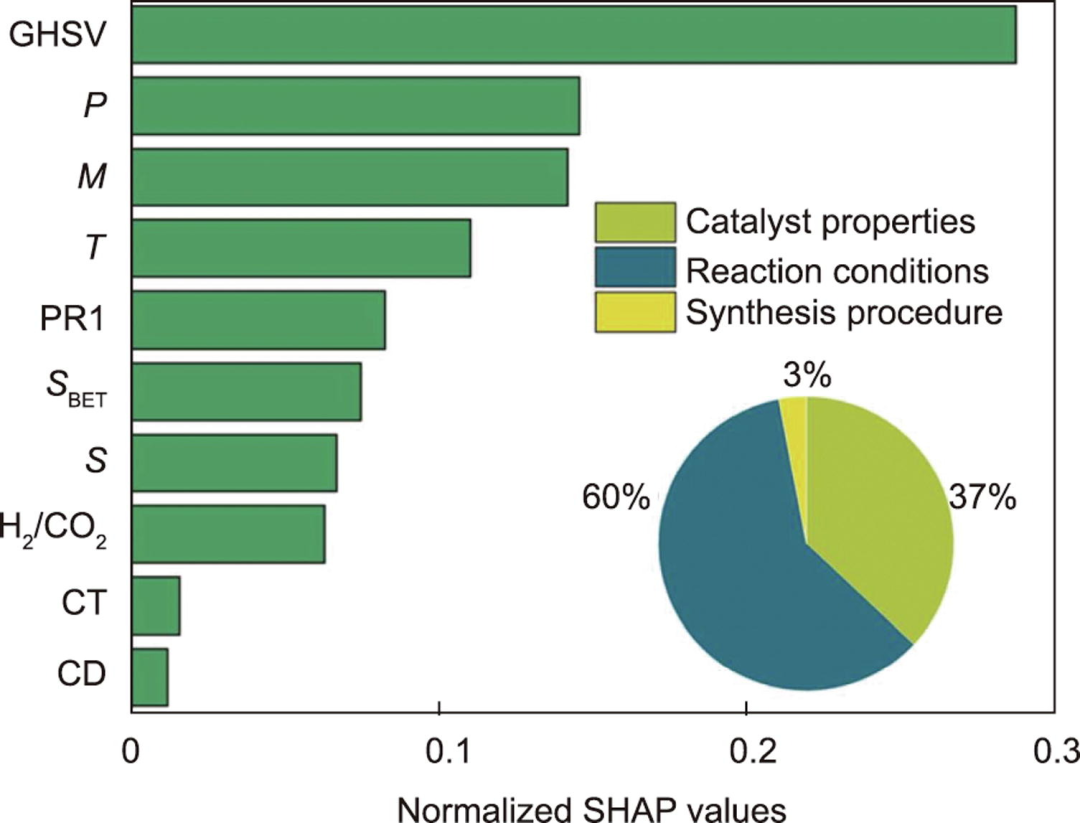 图 4：CO2 加氢制甲醇的特征重要性分析。（来源：论文）