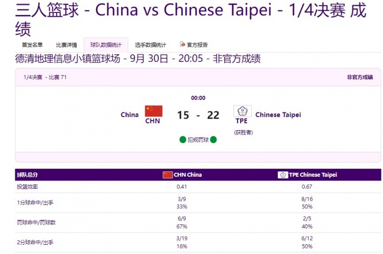 亚运中国男子三人篮球不敌中国台北 两分球19中3 命中率仅16%