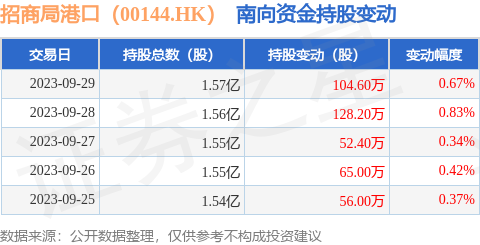 招商局港口（00144.HK）：9月29日南向资金增持104.6万股