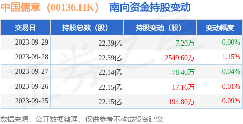 中国儒意（00136.HK）：9月29日南向资金减持7.2万股