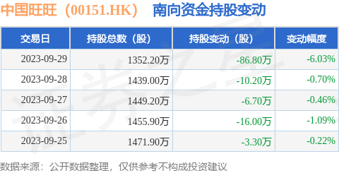 中国旺旺（00151.HK）：9月29日南向资金减持86.8万股