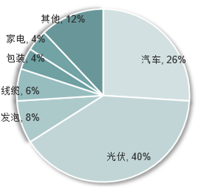 光伏胶膜核心材料：POE粒子，用时方恨少