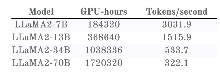 Llama 2 训练损失与所耗费的 GPU 时间