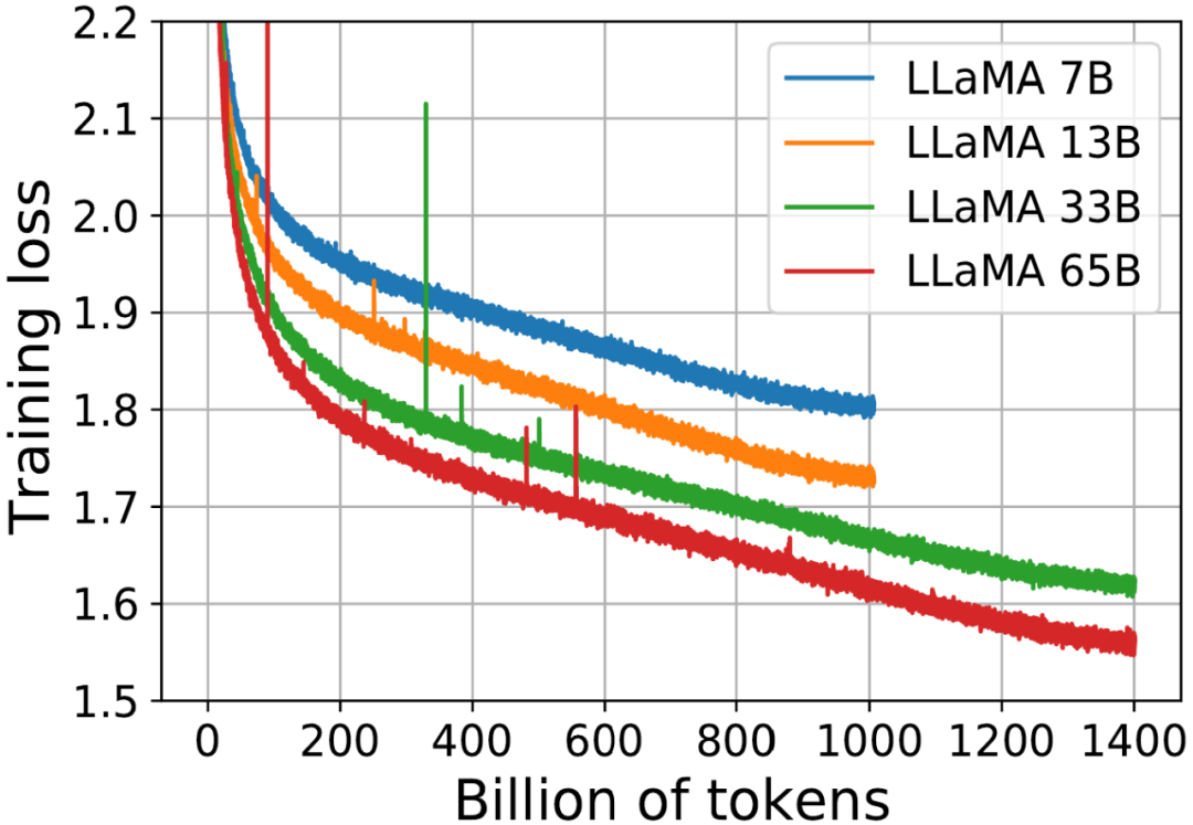 四个不同大小的  Llama 模型的训练损失曲线