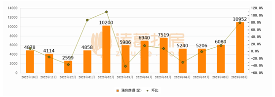 近12个月北京二手房涨价房源数量趋势 来源：诸葛找房