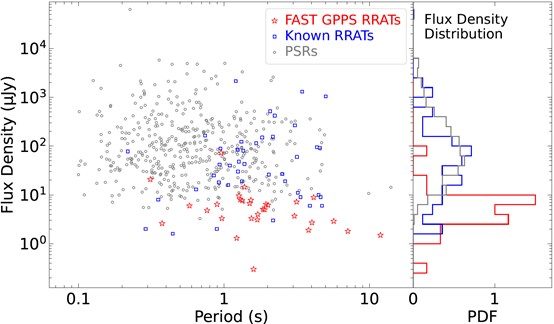 新发现的和已知旋转射电暂现源RRAT与普通脉冲星相比，流量低约一个量级