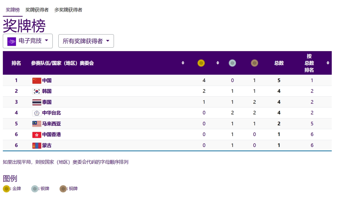 亚运会电子竞技奖牌榜，图源亚运会官网