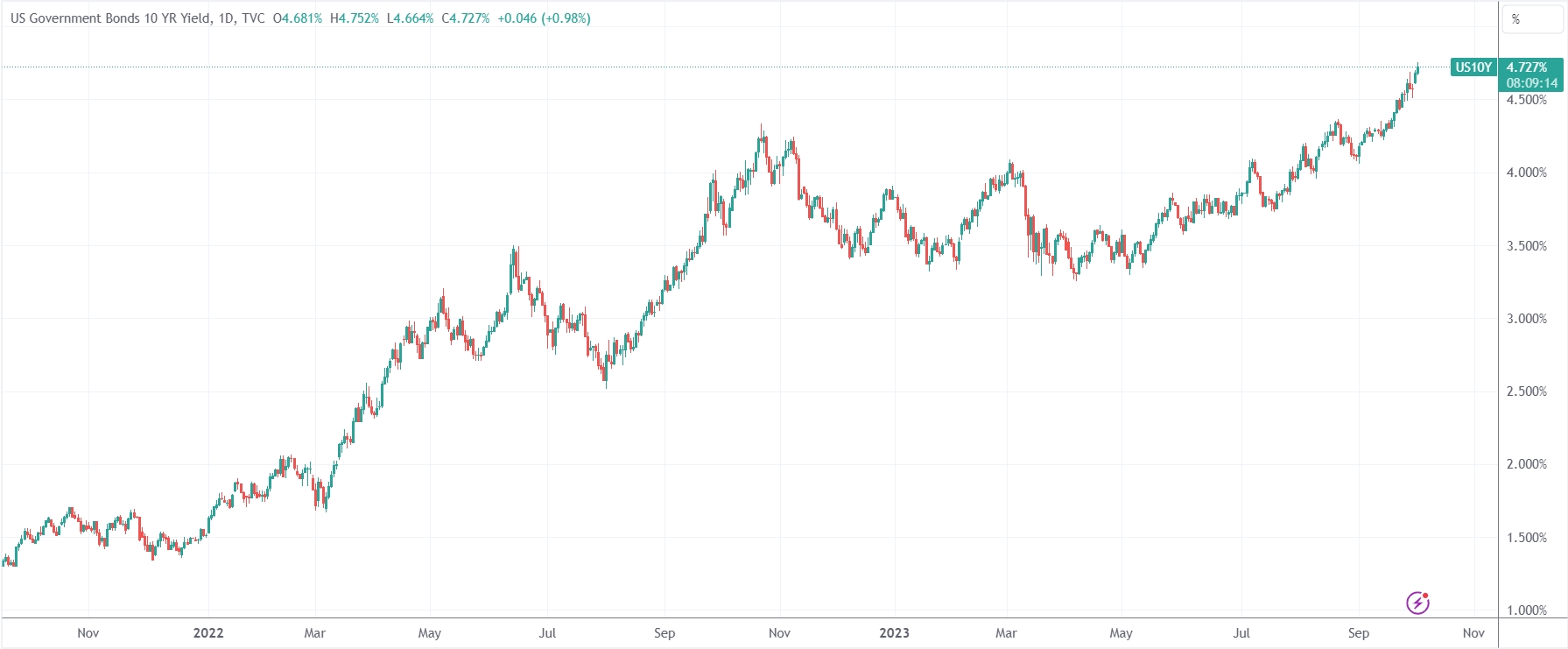 （十年期美债收益率日线图，来源：TradingView）