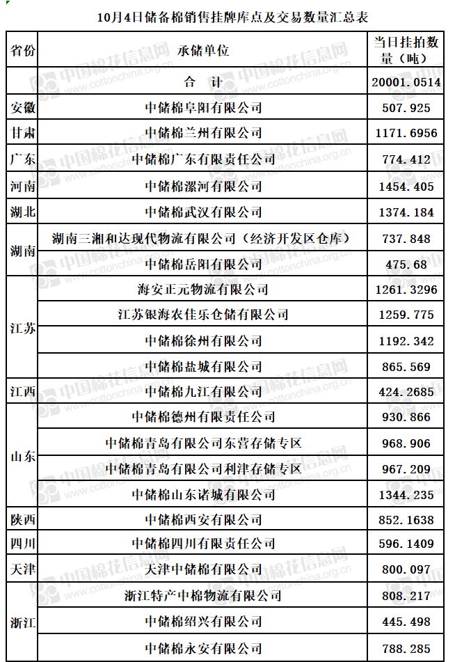 关于发布10月4日储备棉销售挂牌库点及数量的公告