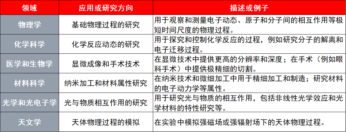 （阿秒激光在部分领域的应用展望）