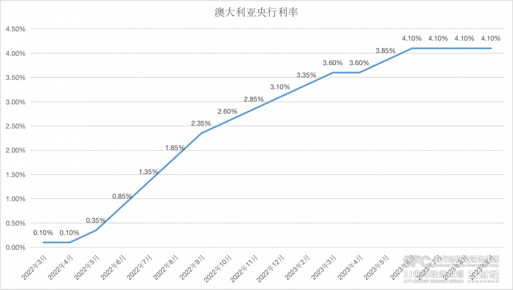  （数据来源：澳大利亚央行、21世纪经济报道）