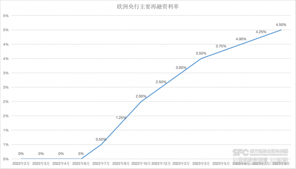 （数据来源：欧洲央行、21世纪经济报道）