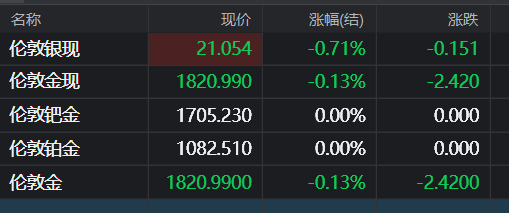 现货金价徘徊在七个月低点附近
