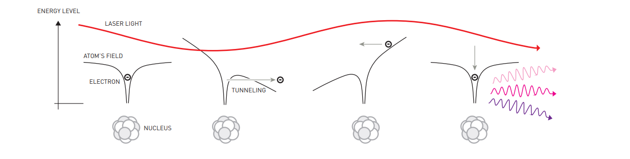 飞秒激光作为驱动光，通过高次谐波过程产生极紫外或更短波长的阿秒相干辐射。图：Johan Jarnestad