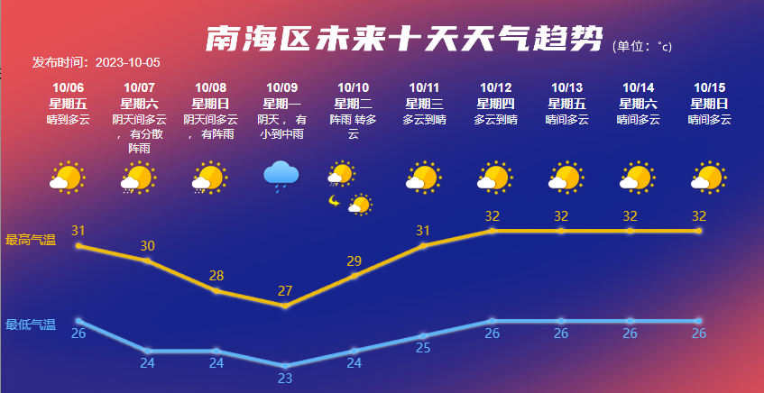10月 6日 :晴到多云 ,26~31℃,偏北风3~4级