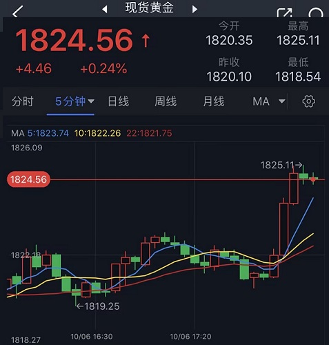 黄金短线突发急涨行情！金价刚刚触及1825美元 小心非农引发金价剧烈波动