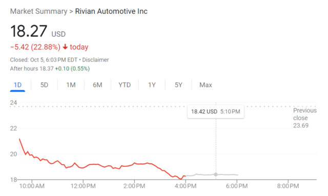 “特斯拉劲敌”Rivian暴跌23%！大额可转换票据融资吓坏投资者|美元