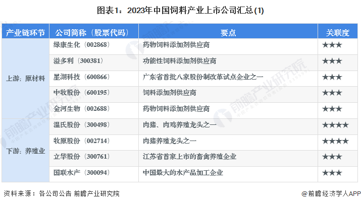 【最全】2023年饲料行业上市公司全方位对比(附业务布局汇总、业绩对比、业务规划等)|养殖业|通威股份|傲农生物|禾丰股份|神农集团_手机新浪网