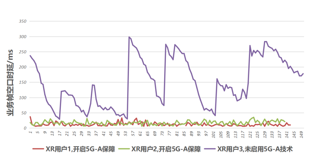 采用5G-A技术后业务帧级时延收敛到20ms以内