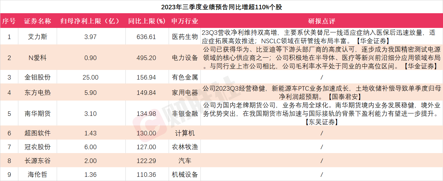 2023年三季度业绩同比预增最高超110%的个股及最新券商研报点评