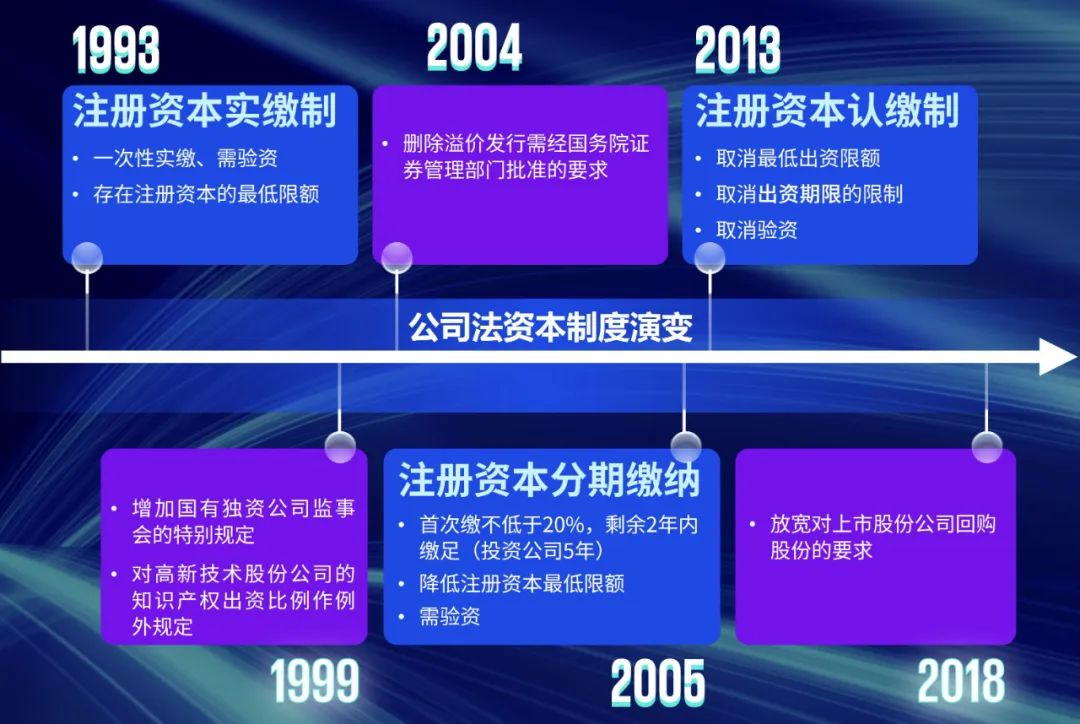 【毕马威财会专区】公司法三审稿——股东认缴出资额需五年内缴足