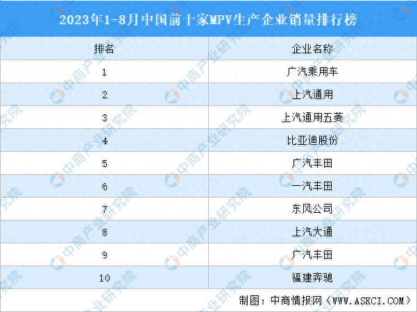 商用车销量排行榜_宇通稳居第一,“两龙”争第二,比亚迪安凯抢眼,9月客车销量近...