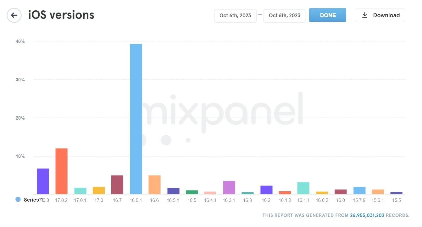苹果 iOS 17 系统安装率低迷,发布 18 天后约为 23%|iOS|it之家|苹果_新浪科技_新浪网