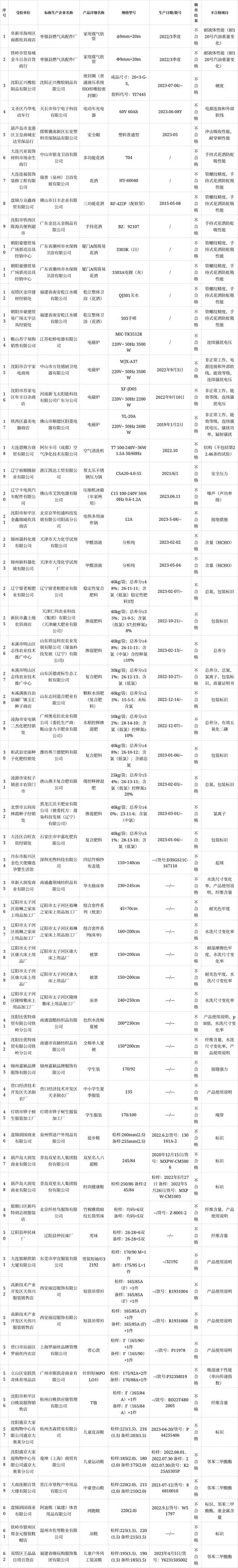 2023年辽宁省产品质量监督抽查连续不合格企业名单