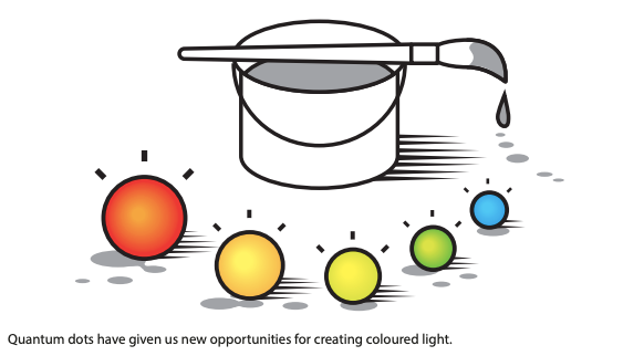 图 1. 量子点为我们创造彩色光提供了新的机会。