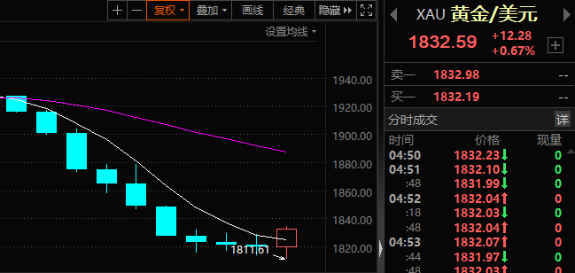 国际油价单周重挫近10%、现货黄金日线“九连阴”下,巴以爆发新一轮大规模冲突将如何影响大宗商品?