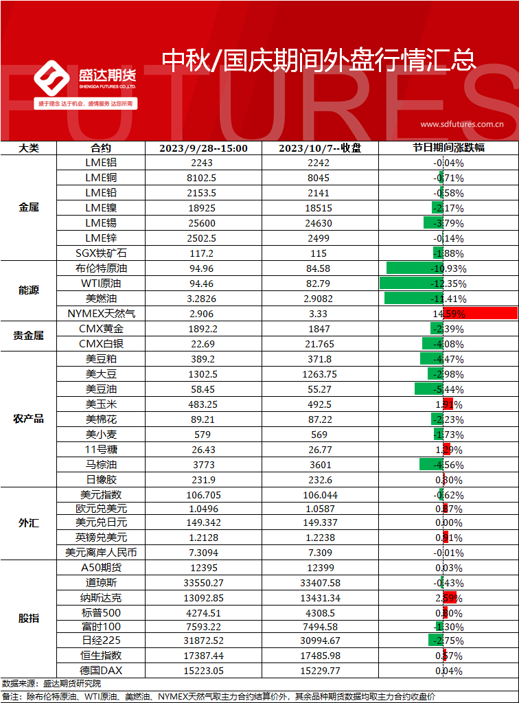 中秋/国庆期间外盘行情&重要消息汇总