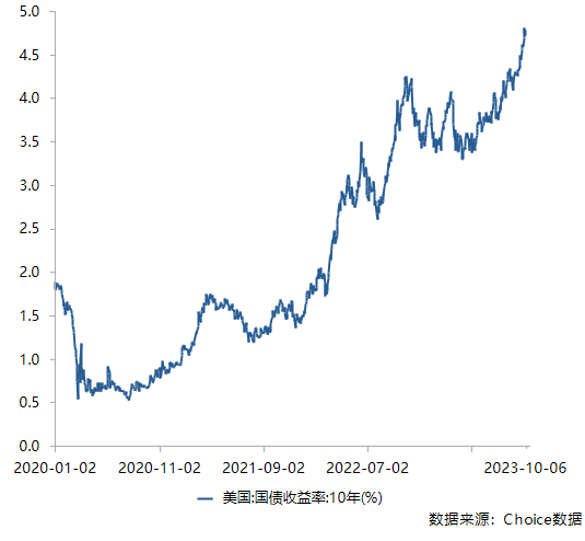 2020年以来10年期美国国债收益率变动情况